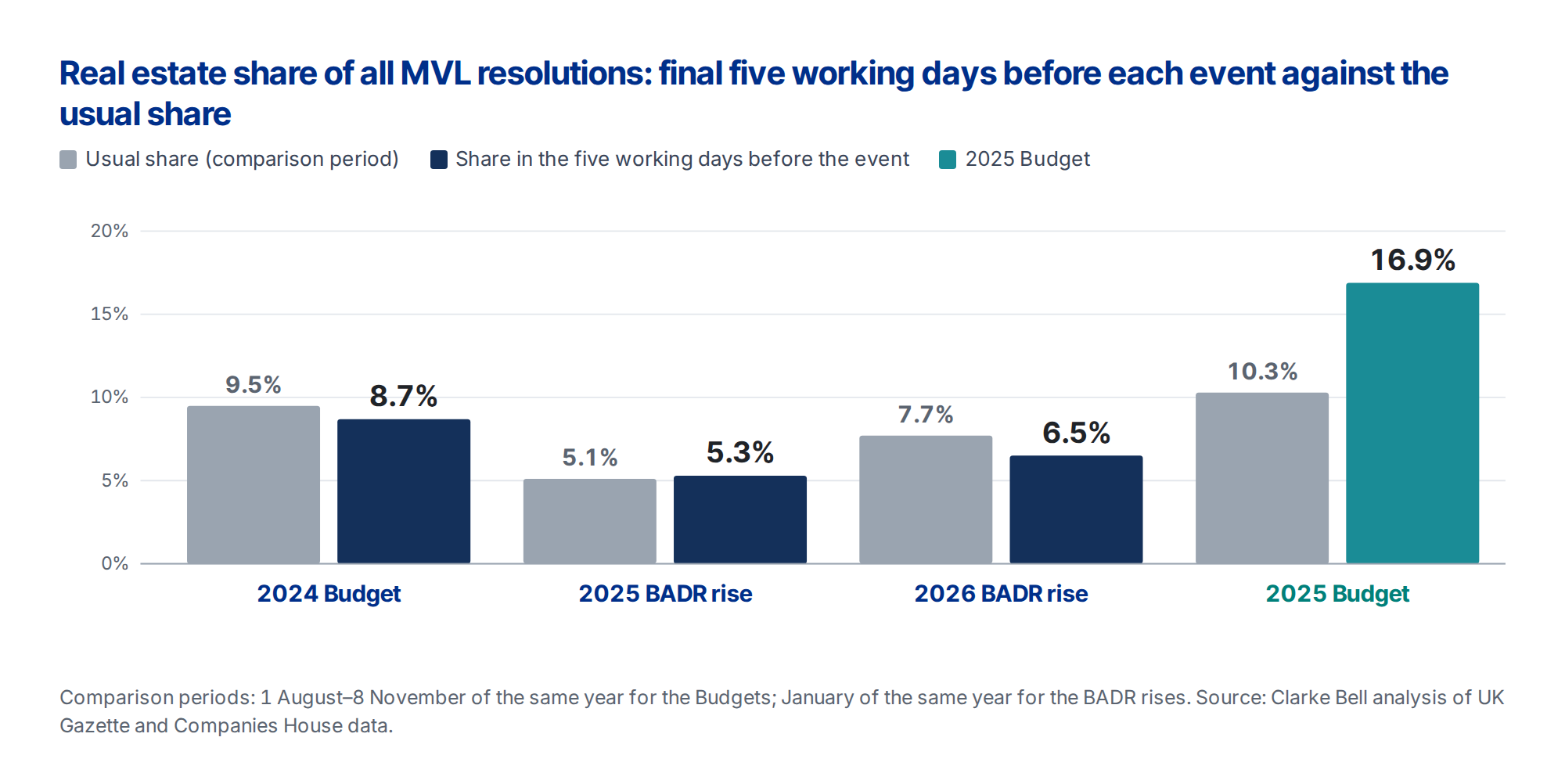 Real estate accounted for 16.9% of UK MVL resolutions in the five working days before Budget 2025, compared with its usual 10.3% share. At the 2024 Budget and the 2025 and 2026 BADR increases, its event share remained close to or below the comparison-period share.